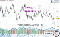 JPY/HUF - Dagelijks