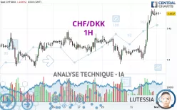 CHF/DKK - 1H