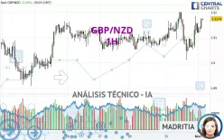 GBP/NZD - 1H