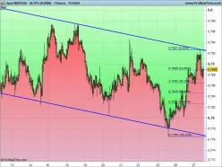 NZD/USD - 1H