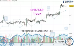 CHF/ZAR - 1 uur