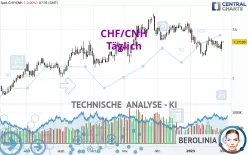 CHF/CNH - Täglich