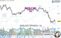 NZD/CHF - 1H