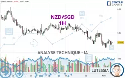 NZD/SGD - 1H