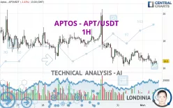 APTOS - APT/USDT - 1H