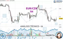 EUR/CZK - 1H