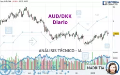 AUD/DKK - Diario