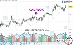 CAD/NOK - 1H