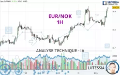 EUR/NOK - 1H