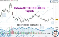 DYNAVAX TECHNOLOGIES - Täglich