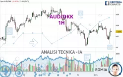 AUD/DKK - 1H