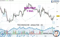 NZD/HUF - 1 Std.