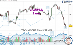 CAD/PLN - 1H