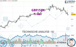 GBP/SEK - 1 uur