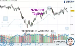 NZD/CHF - Täglich