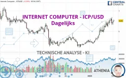 INTERNET COMPUTER - ICP/USD - Dagelijks