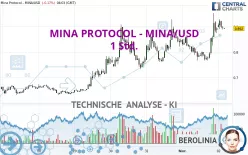 MINA PROTOCOL - MINA/USD - 1 Std.