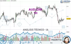 AUD/ZAR - 1H