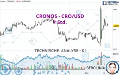 CRONOS - CRO/USD - 1 Std.