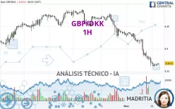 GBP/DKK - 1H