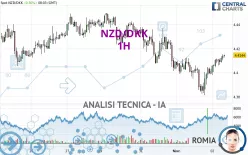 NZD/DKK - 1H