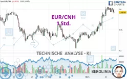 EUR/CNH - 1 Std.