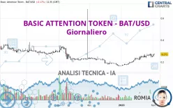 BASIC ATTENTION TOKEN - BAT/USD - Giornaliero