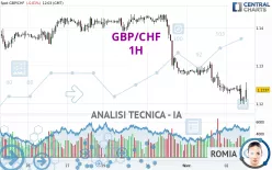 GBP/CHF - 1H