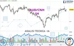 AUD/CNH - 1H