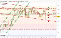 GBP/USD - 4H