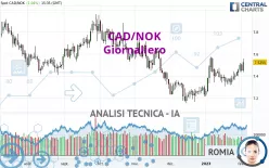 CAD/NOK - Giornaliero