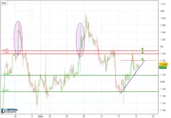 EUR/USD - 2H