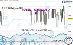 GYEN - GYEN/USD - 1H