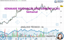 KENMARE RESOURCES ORD EUR0.001 (CDI) - Semanal