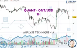 QUANT - QNT/USD - 1H