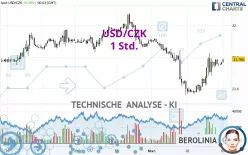 USD/CZK - 1 Std.