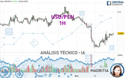 USD/PLN - 1H