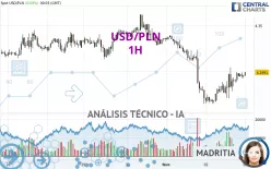 USD/PLN - 1H