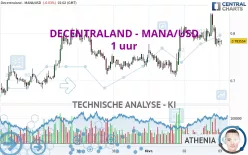 DECENTRALAND - MANA/USD - 1 uur