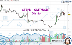 STEPN - GMT/USDT - Diario