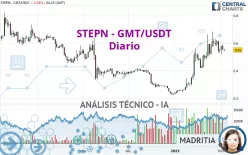 STEPN - GMT/USDT - Diario