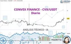 CONVEX FINANCE - CVX/USDT - Diario