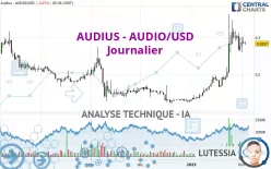 AUDIUS - AUDIO/USD - Giornaliero