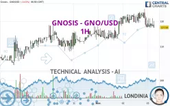 GNOSIS - GNO/USD - 1H