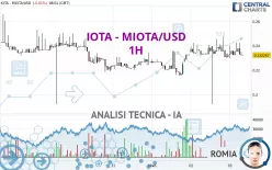 IOTA - MIOTA/USD - 1 uur