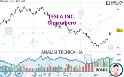 TESLA INC. - Giornaliero