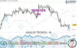 NOK/SEK - 1H