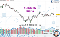 AUD/MXN - Diario