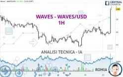 WAVES - WAVES/USD - 1H