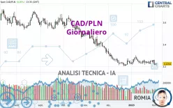 CAD/PLN - Journalier